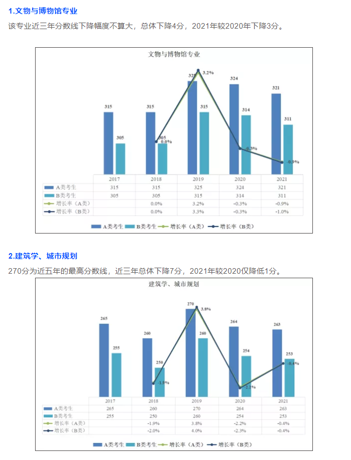 分数线连续3年下降的10个神仙专业